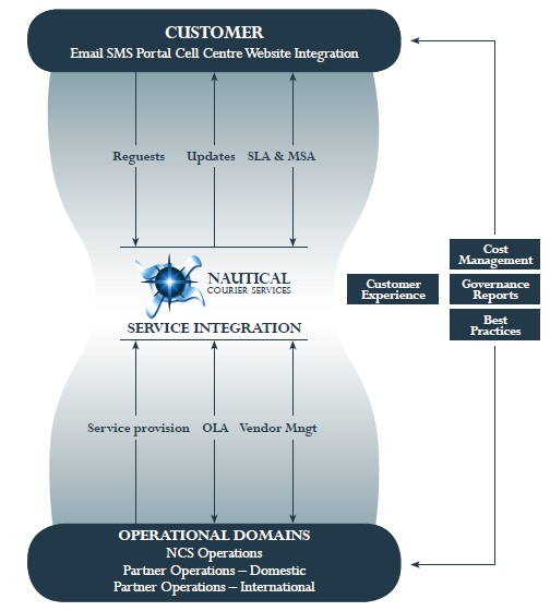 Operating Model